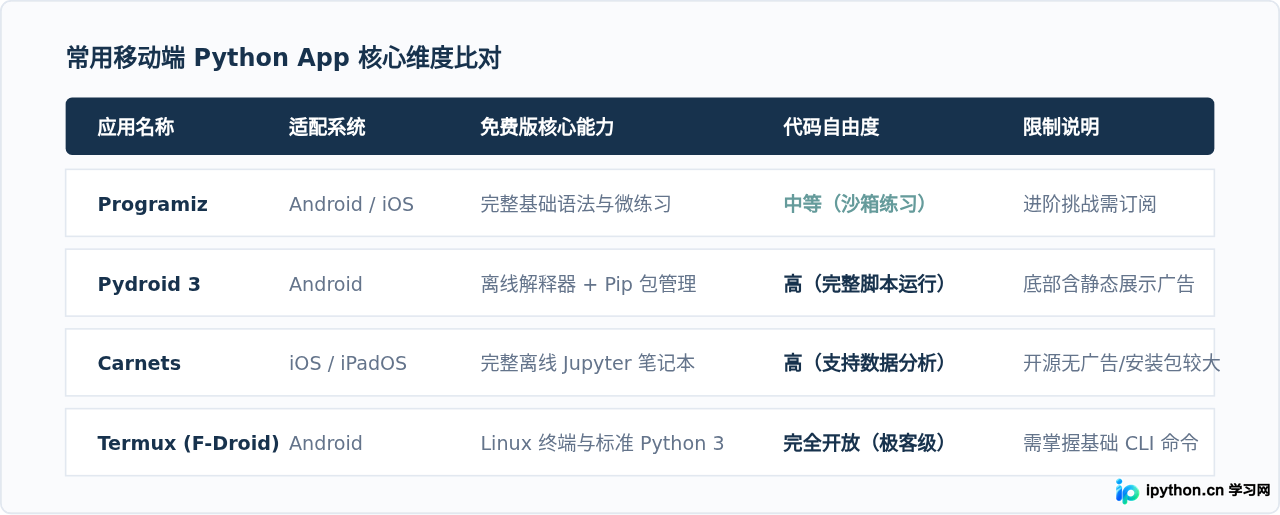 免费且高质量的Python学习App推荐：无需订阅也能完整入门