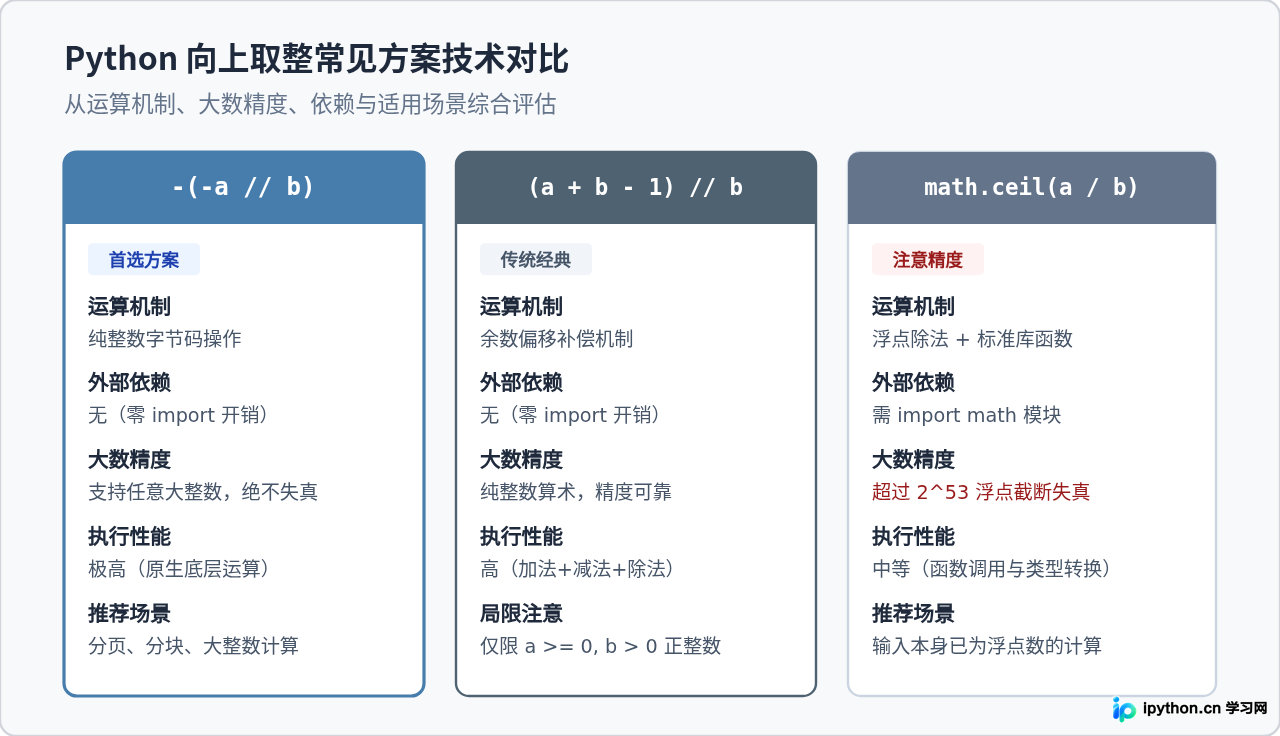 Python利用负数地板除(-(-a//b))实现向上取整的原理