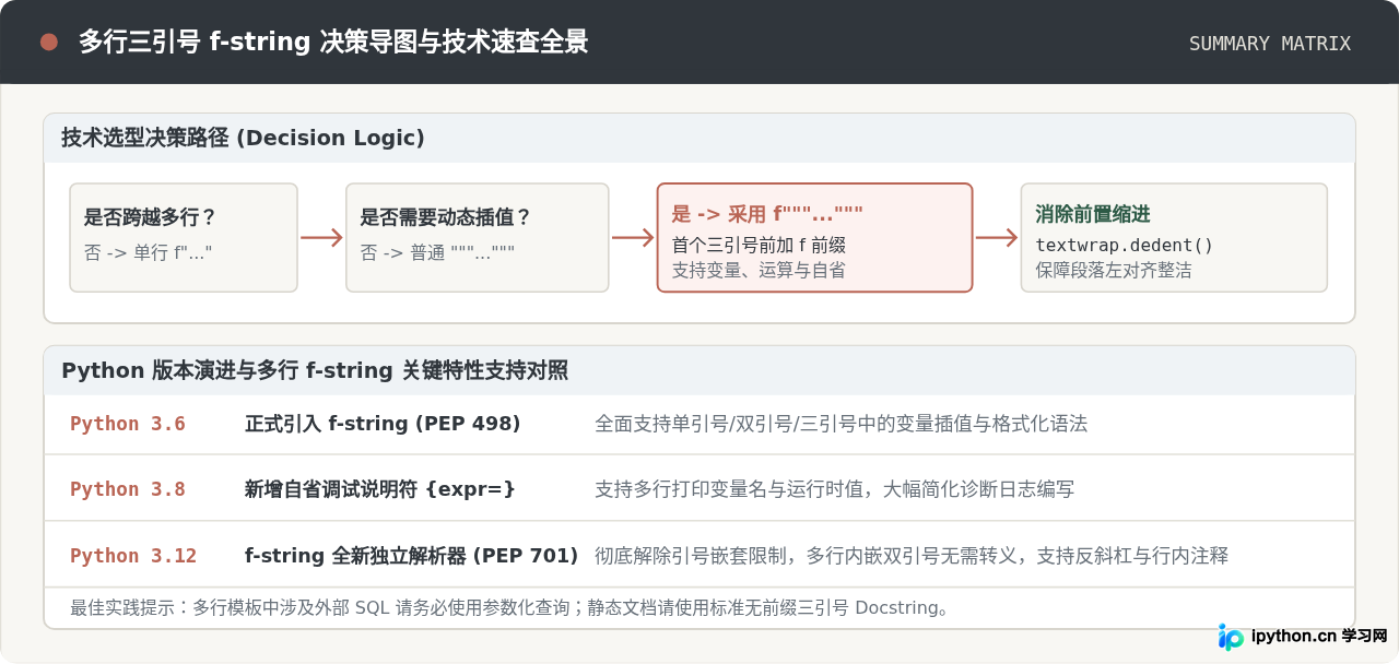 Python三个双引号支持f-string变量插值吗