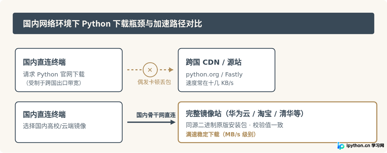 国内访问Python官网慢怎么办？官方镜像与加速下载指南