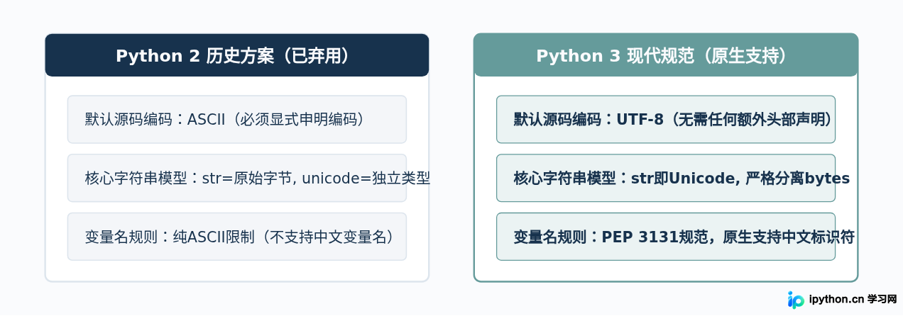Python支持中文吗？Python 3原生Unicode与中文变量名使用规范