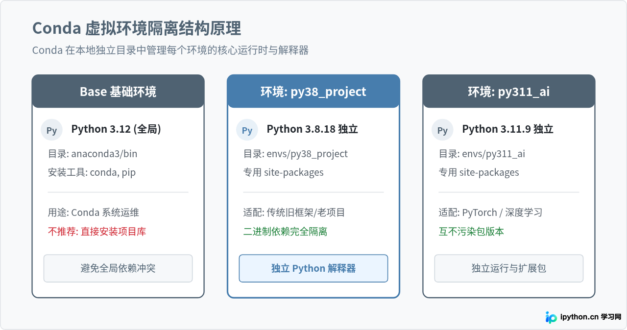 怎么用Conda创建指定Python版本的虚拟环境