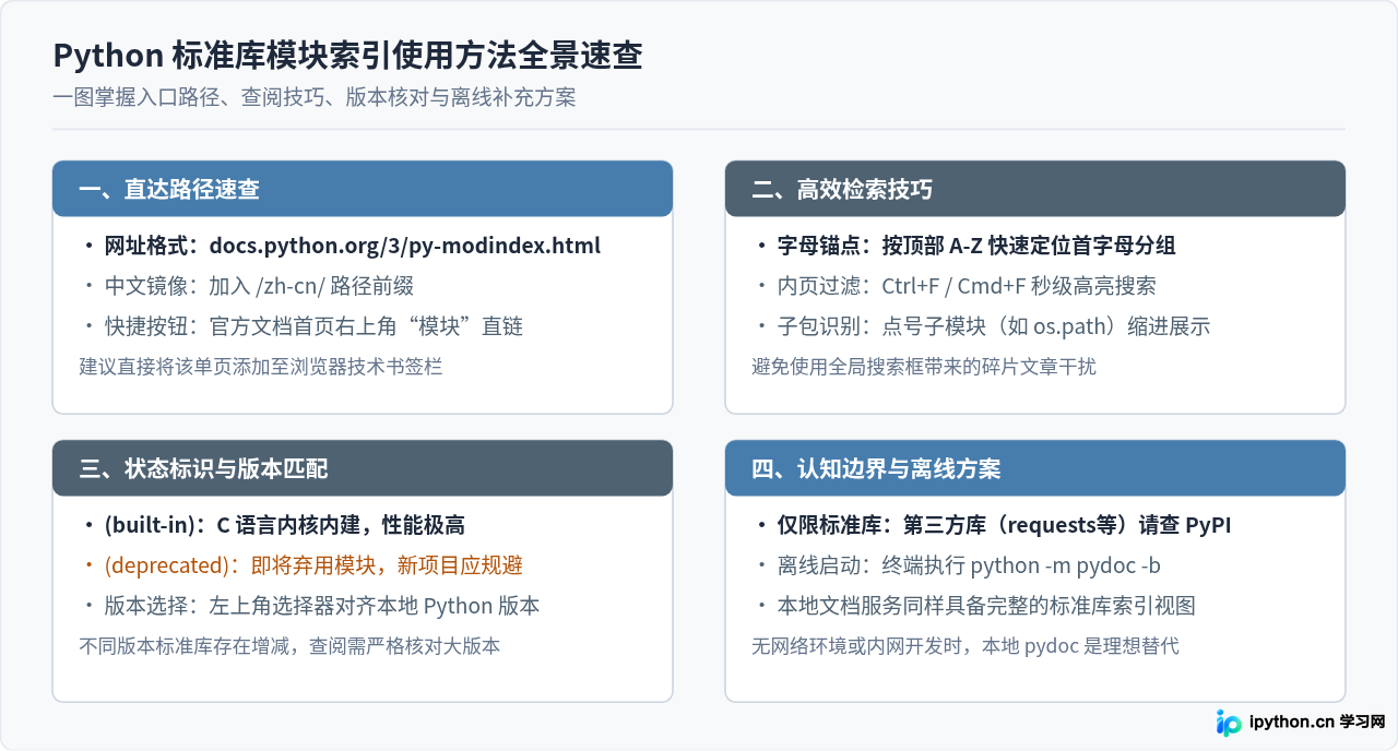 怎么在Python官方文档中查看标准库模块索引