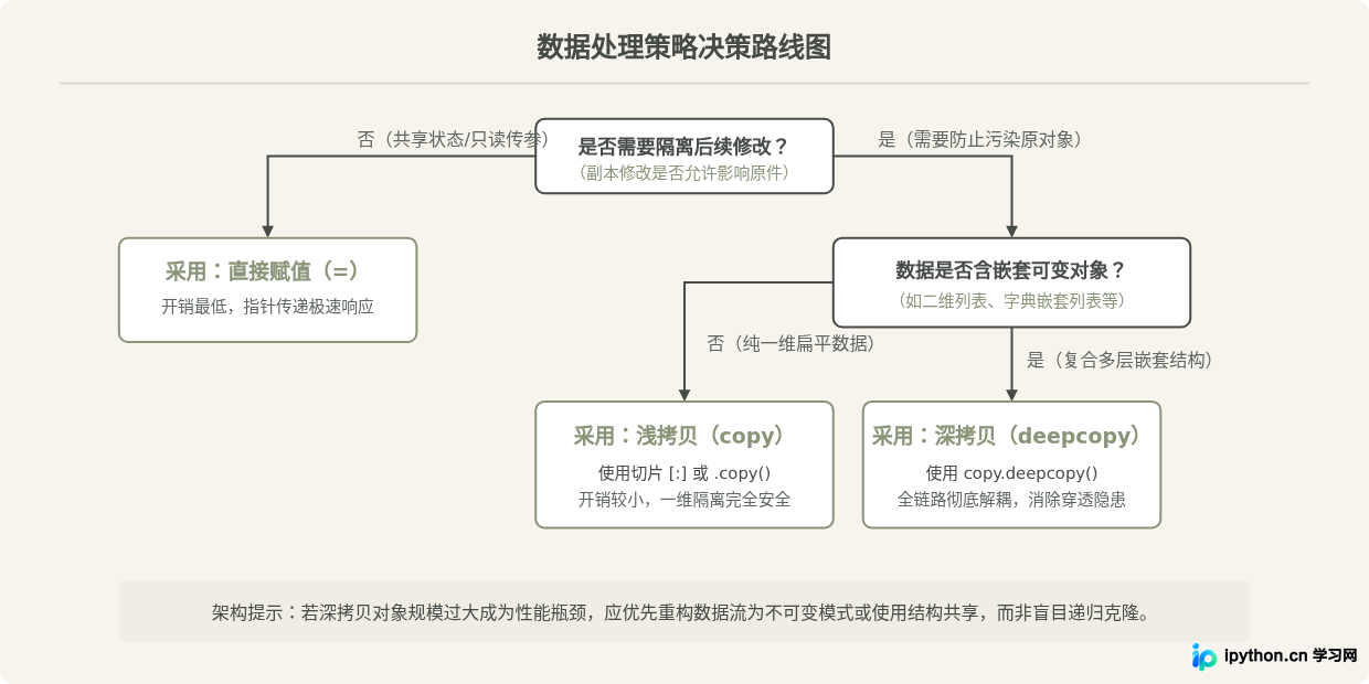 Python赋值、浅拷贝与深拷贝三者有什么区别？