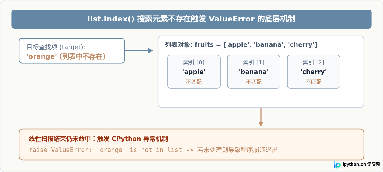 Python搜索元素不存在时怎么避免ValueError报错