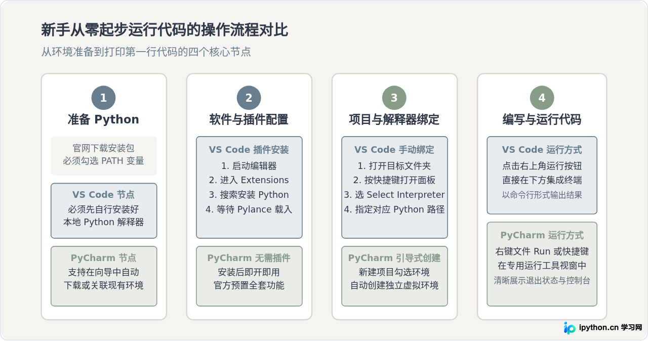 新手学Python选哪个编辑器？VS Code与PyCharm对比