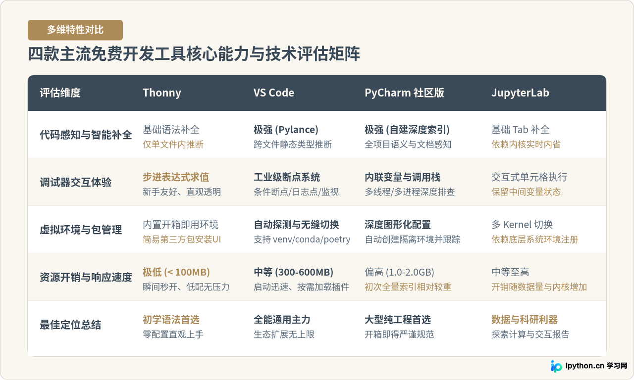 免费好用的Python IDE有哪些推荐