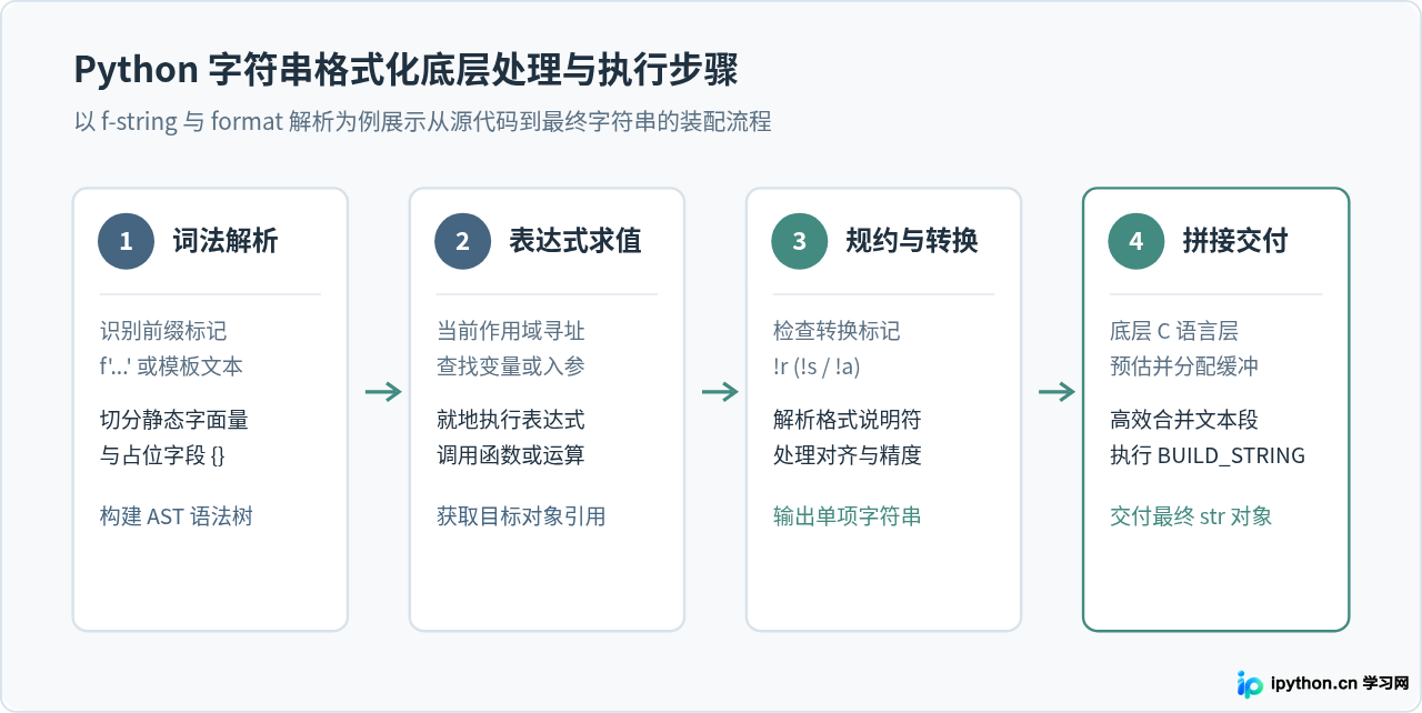 Python f-string、format与%格式化在字符串拼接中的区别