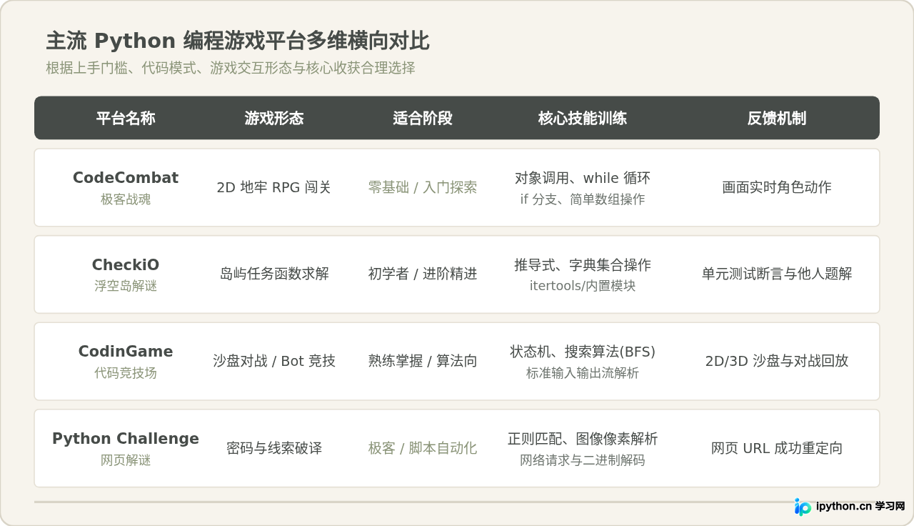 哪些网站可以在线玩Python编程游戏？