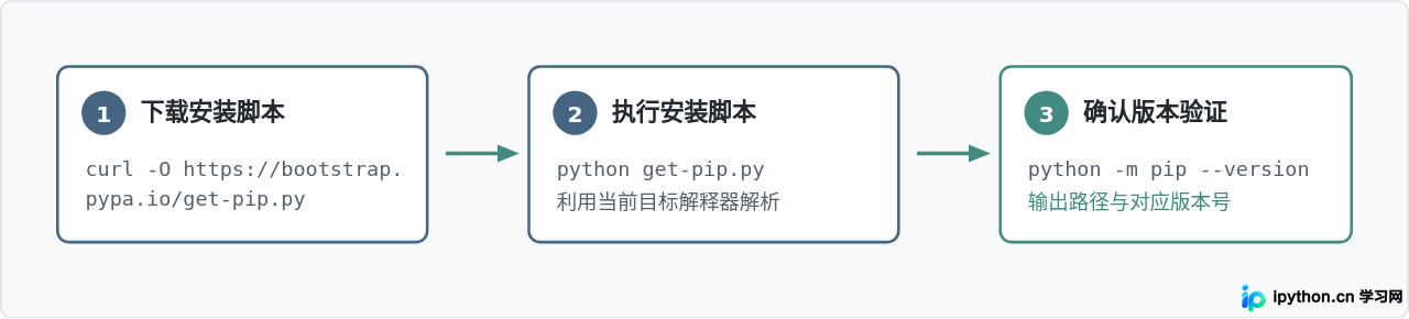 Python中怎么确保pip工具已正确安装