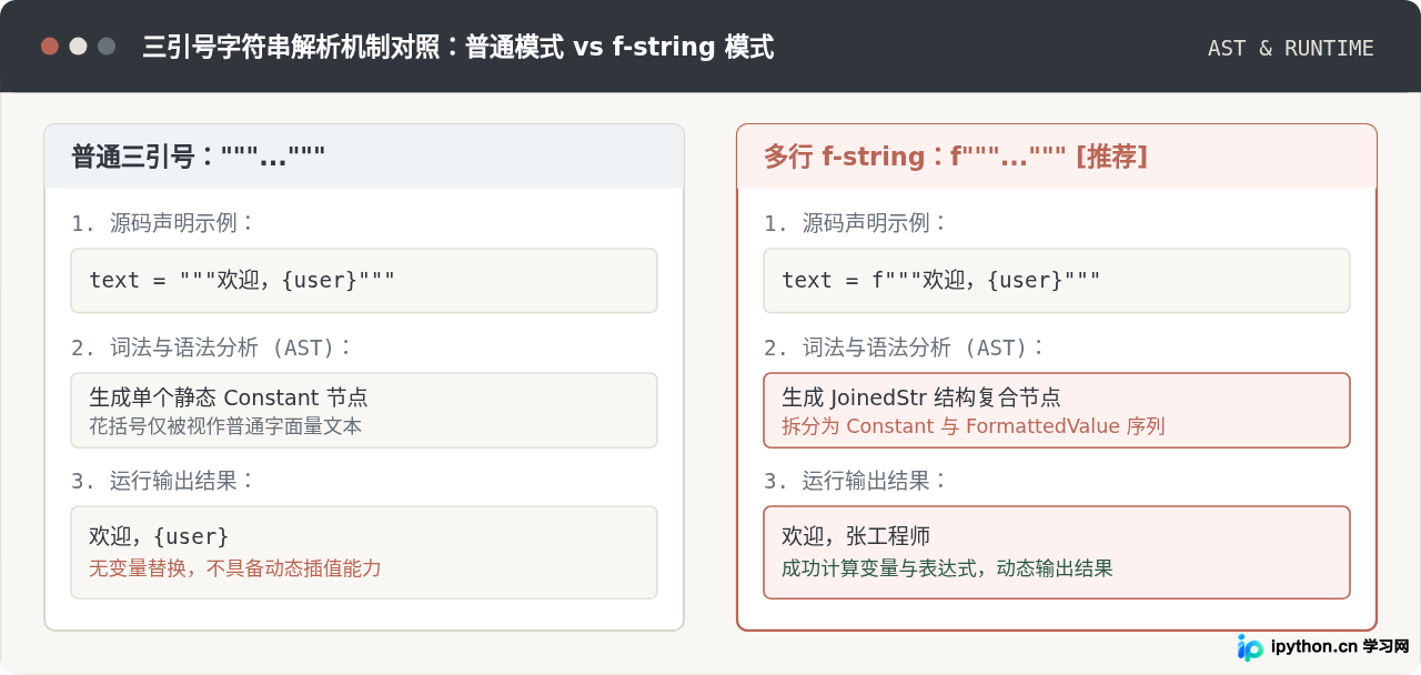 Python三个双引号支持f-string变量插值吗