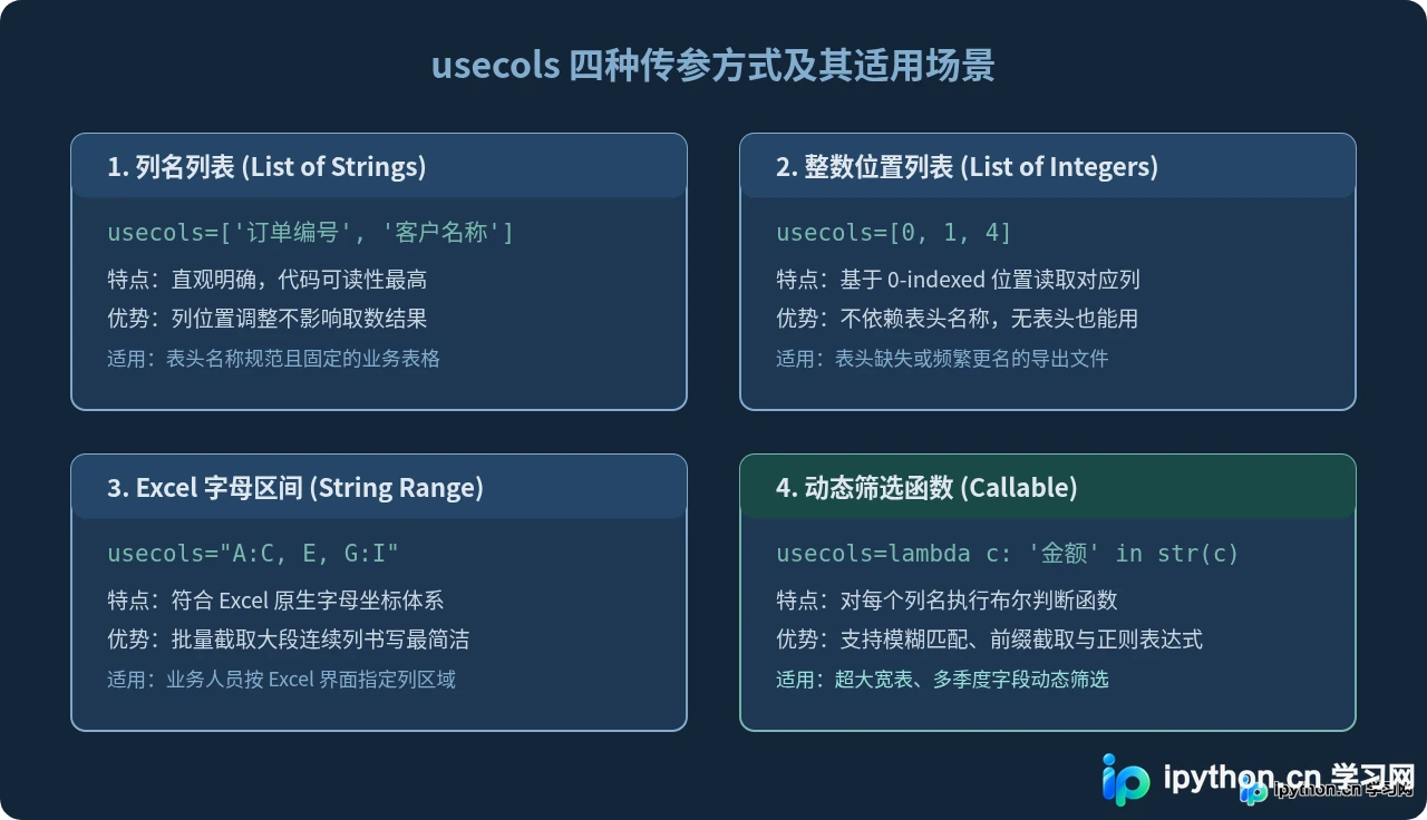 Python pandas读取Excel指定列：usecols参数用法详解