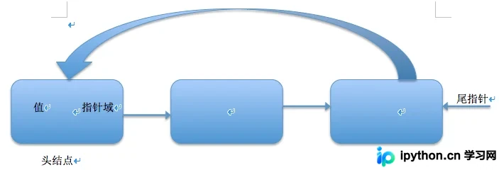 Python单向循环链表实现详解