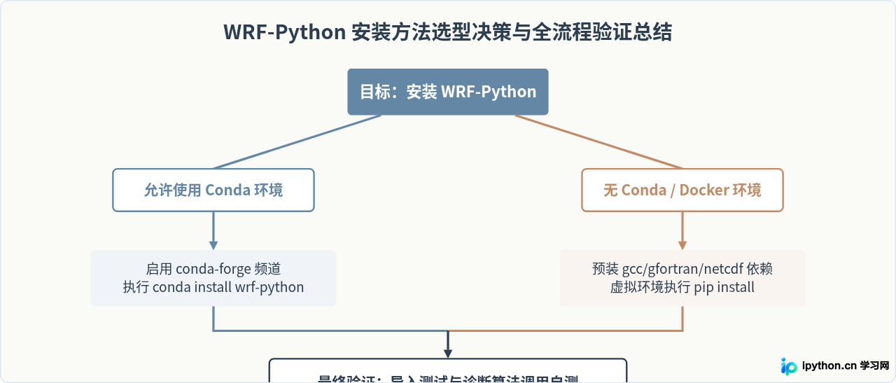 Python安装WRF-Python库：Conda与pip两种方法详解