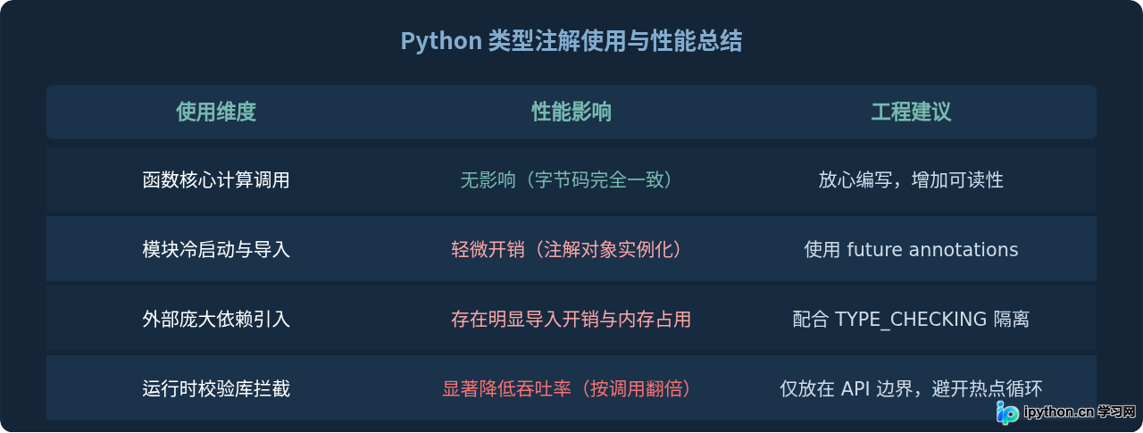 Python类型注解会影响运行速度吗？原理与性能分析