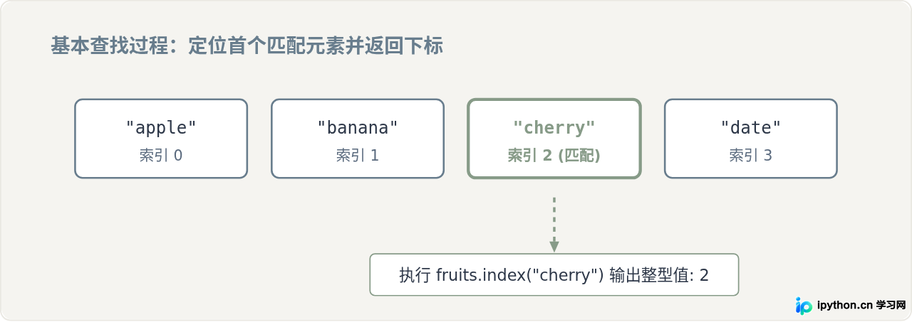Python list.index()查找元素索引的基础用法