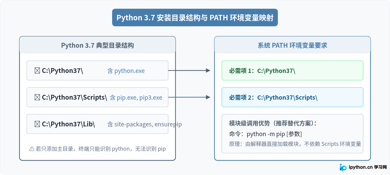 Python 3.7安装后pip报错或无法更新的解决方法
