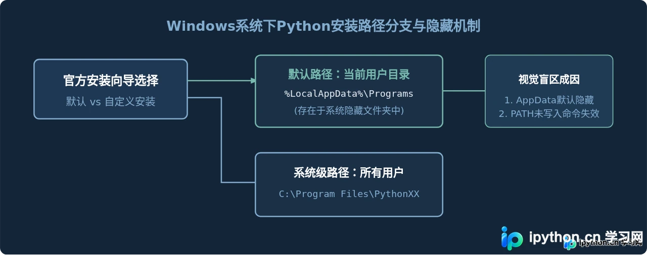 Python安装后找不到exe？Windows下查看Python安装路径的3种方法