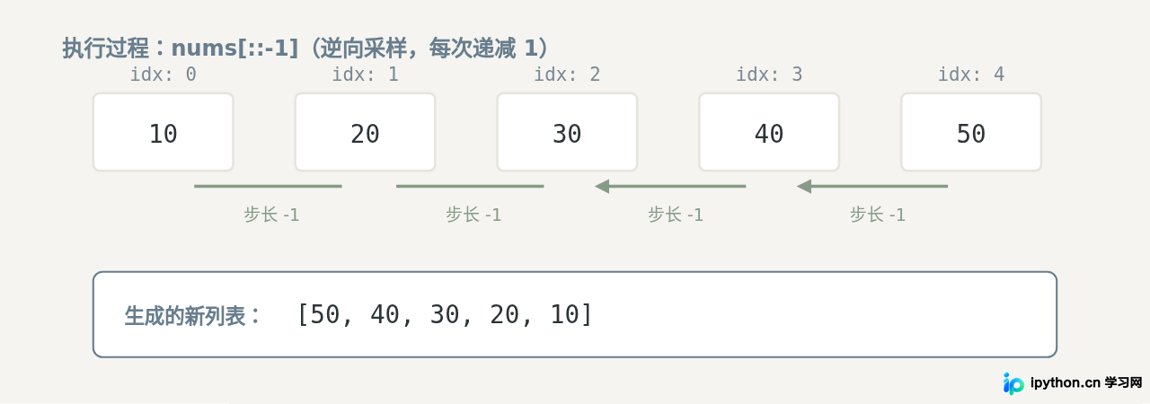 Python怎么利用冒号实现列表反转与间隔取值