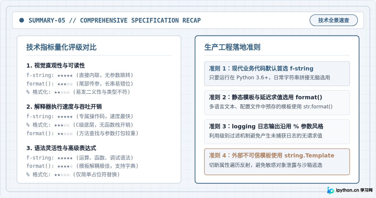 Python中format、%和f-string在字符串拼接中的区别