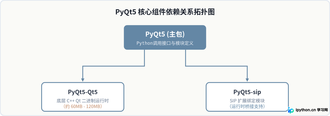 Windows下Python离线安装PyQt5的whl包选择与步骤