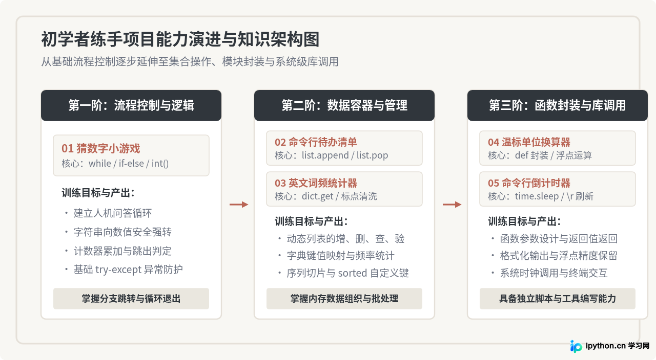 5个适合初学者的Python练手小程序代码示例