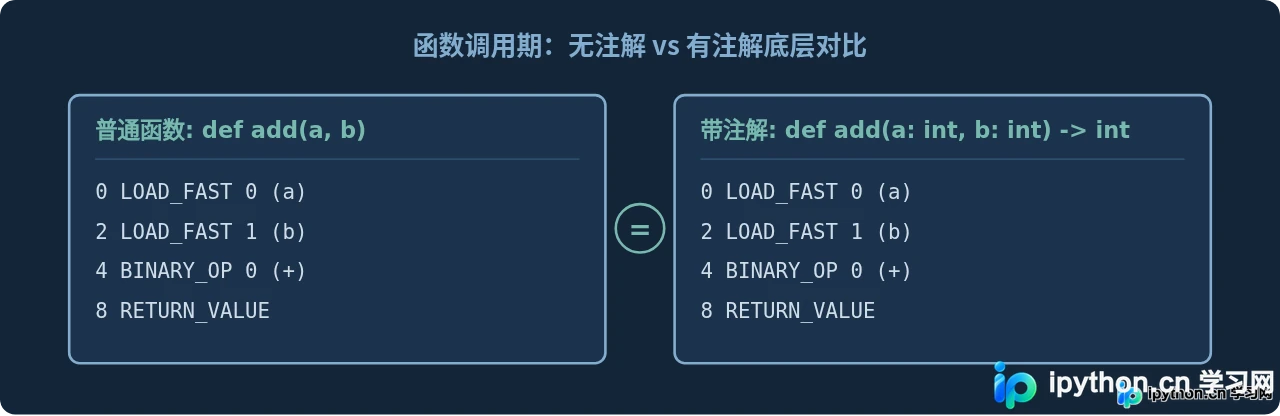 Python类型注解会影响运行速度吗？原理与性能分析