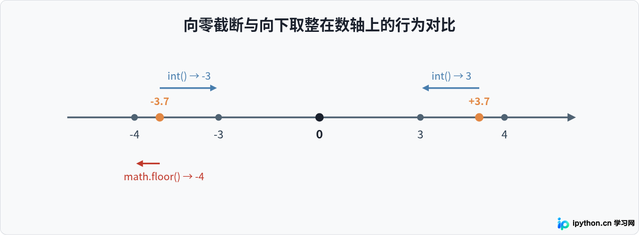Python int()函数用法：字符串与浮点数转整数详解
