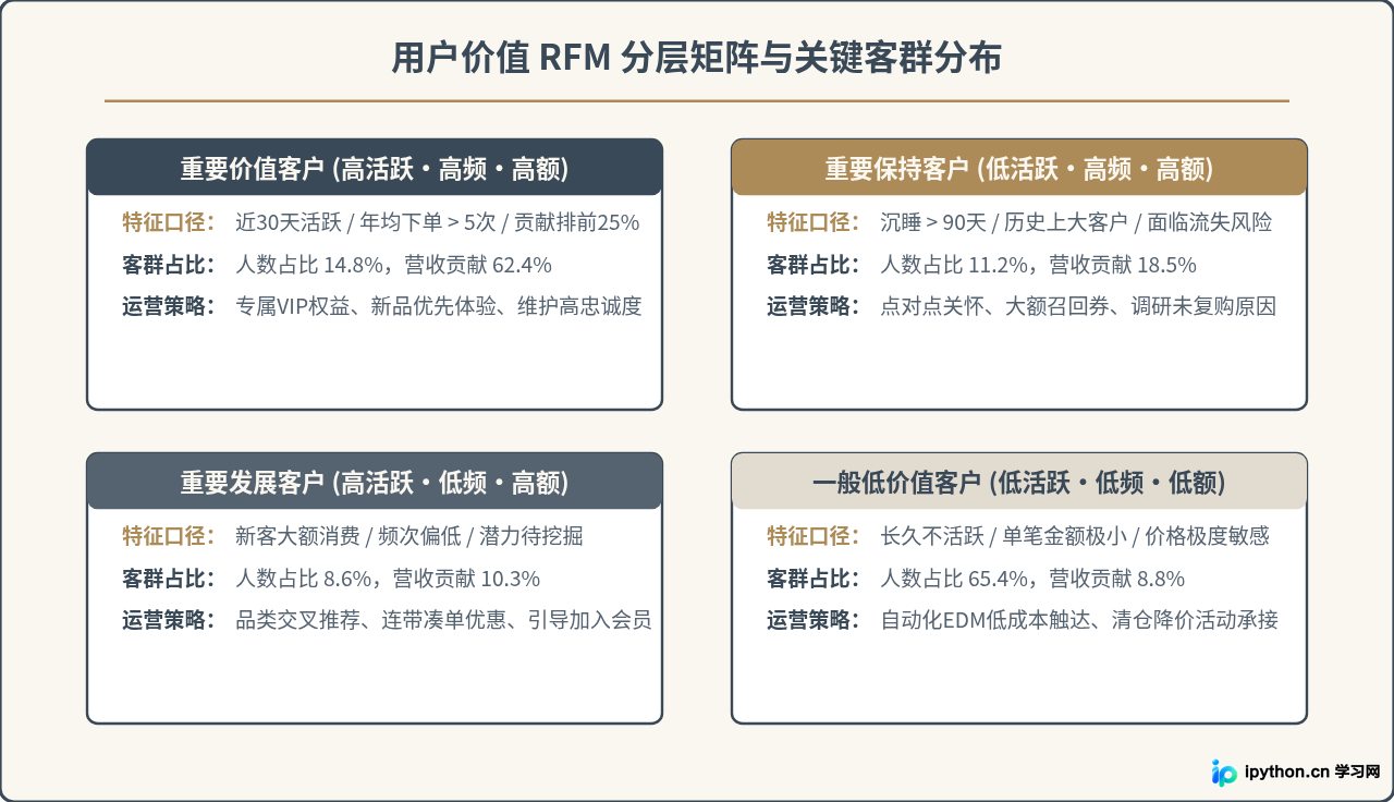 基于真实数据集的Python数据分析全流程实战演练