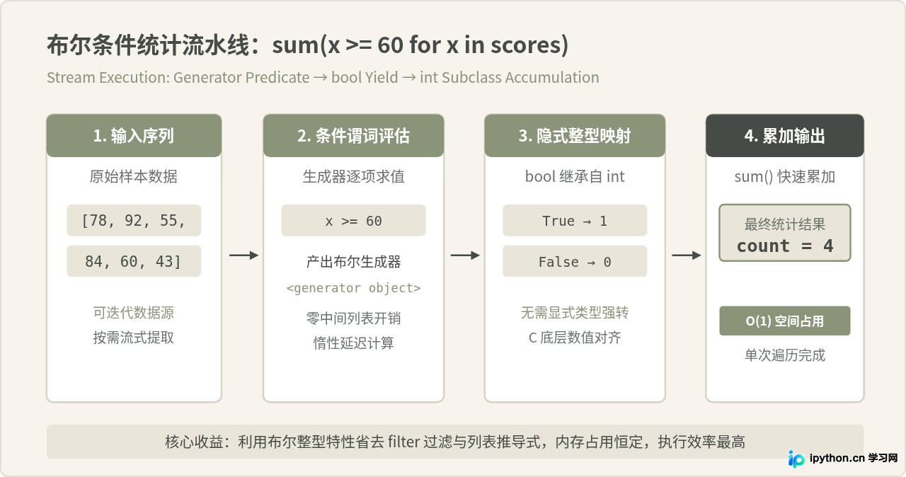 Python bool作为int子类的特性及数值计算技巧