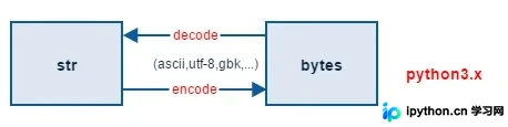 Python3字符编码机制详解:从Python2缺陷到UTF-8默认设置