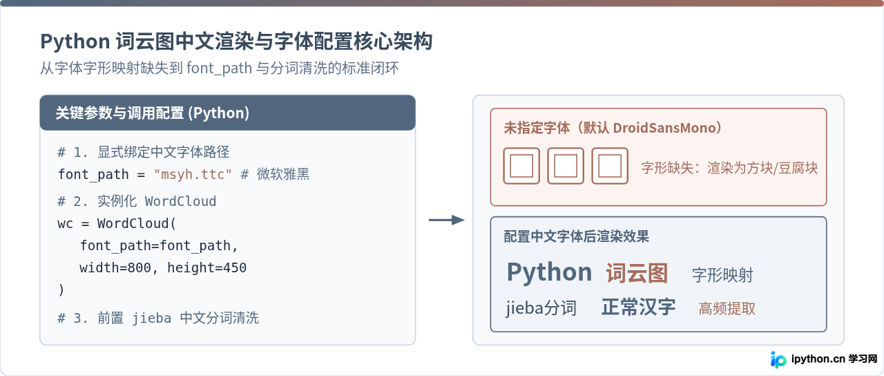 Python词云图中文字体乱码怎么解决？