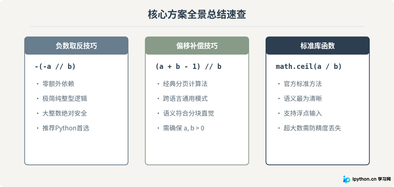 Python中利用地板除法实现向上取整的技巧