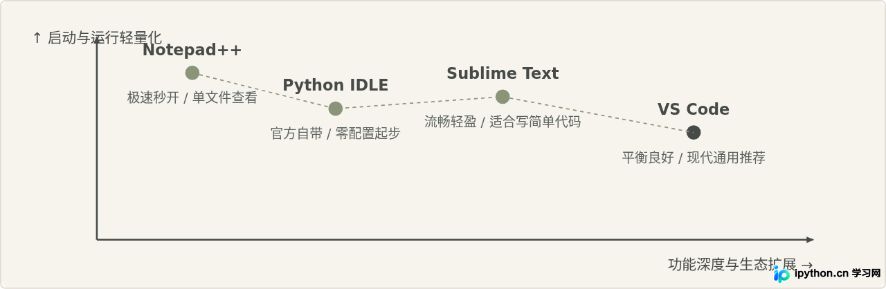Python源文件用什么打开？新手推荐的轻量级编辑器