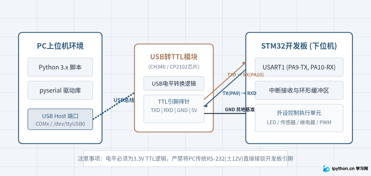 PC端Python通过pyserial串口控制STM32开发板