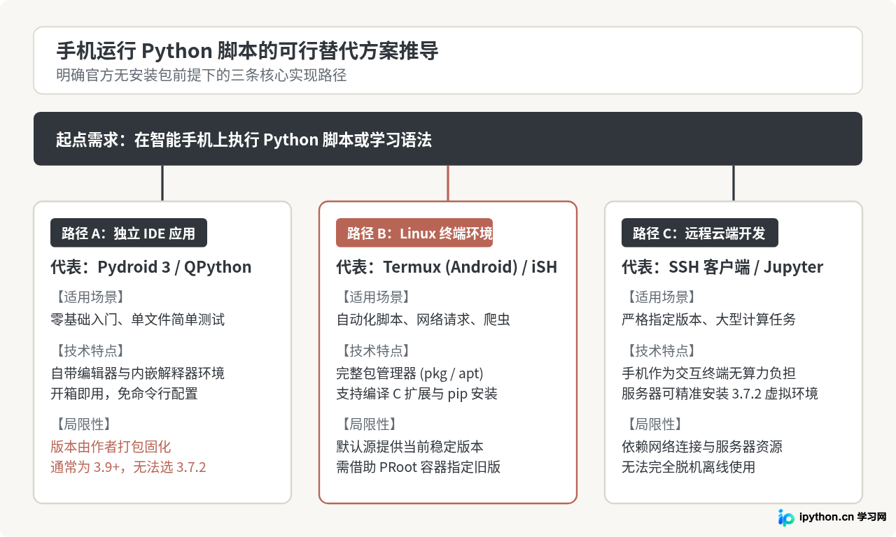 Python官方提供手机版3.7.2安装包吗
