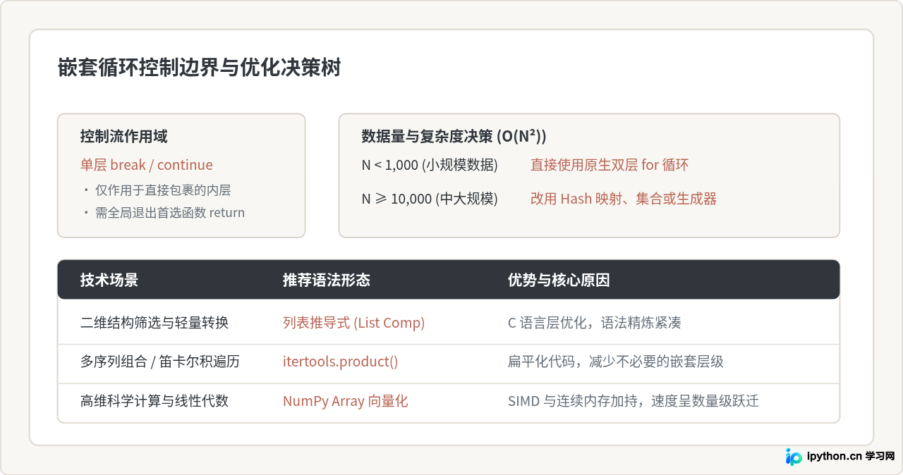 Python嵌套循环执行逻辑详解：从打印图形到矩阵处理