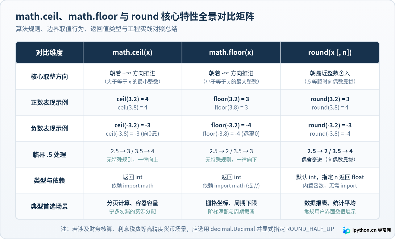 Python中ceil、floor与round取整区别详解
