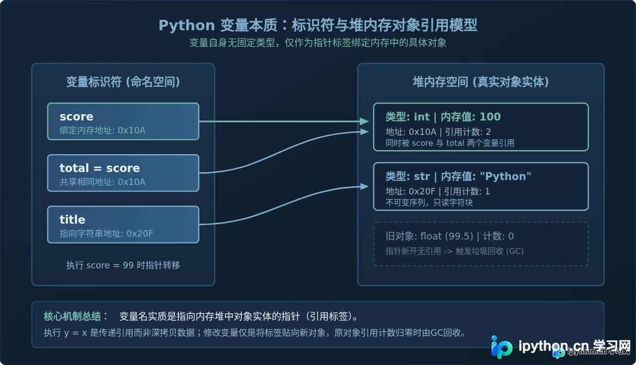 Python基础语法入门:变量、数据类型与运算符详解