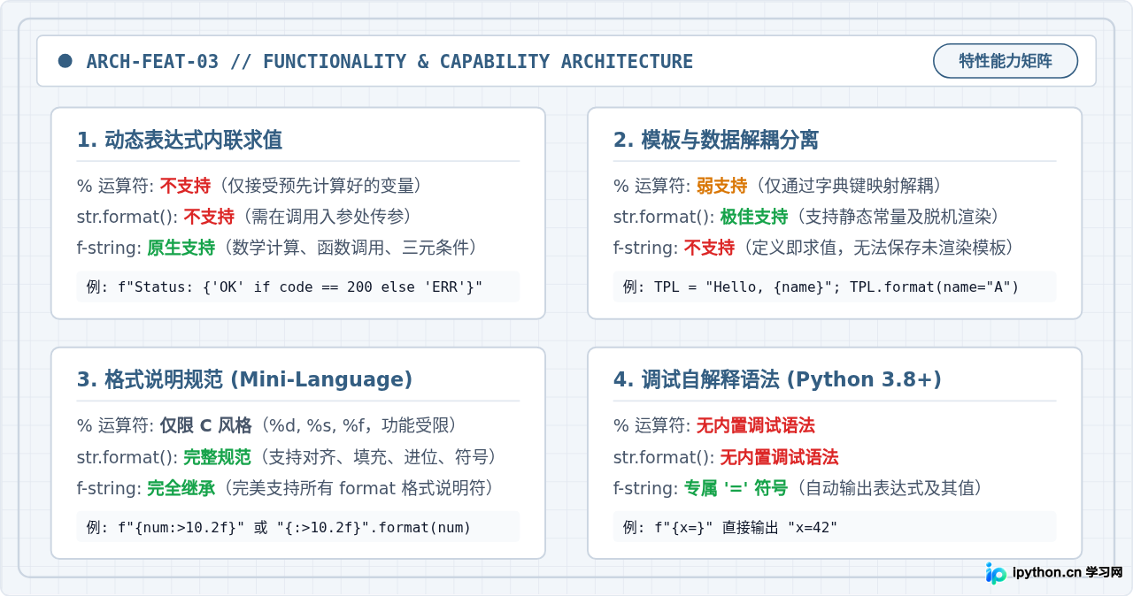 Python中format、%和f-string在字符串拼接中的区别