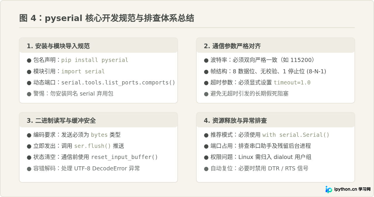Python pyserial库安装与基础串口读写教程