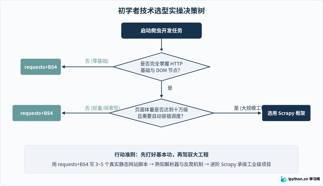 Python爬虫选Scrapy还是requests+BS4？初学者框架选型建议