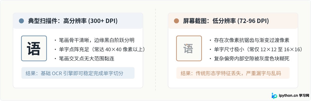 Python截图OCR中文识别率低？试试PaddleOCR或图像预处理
