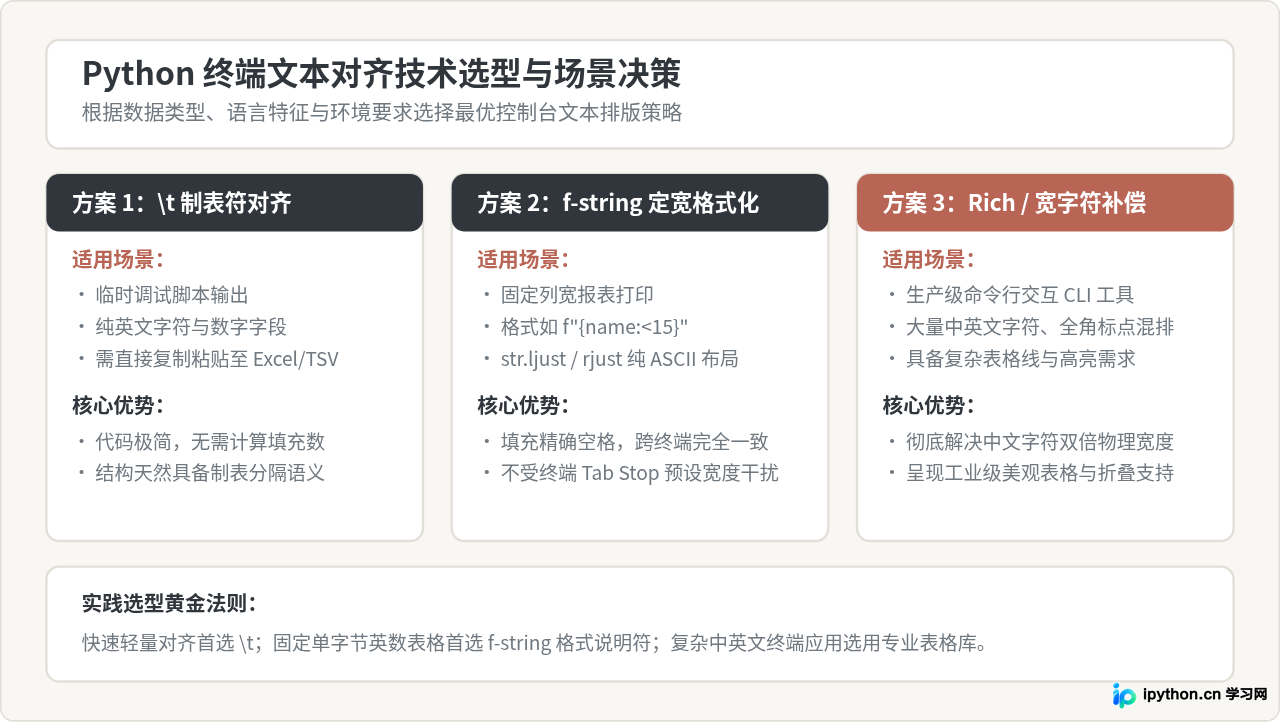 Python print输出中使用\t实现文本对齐的方法