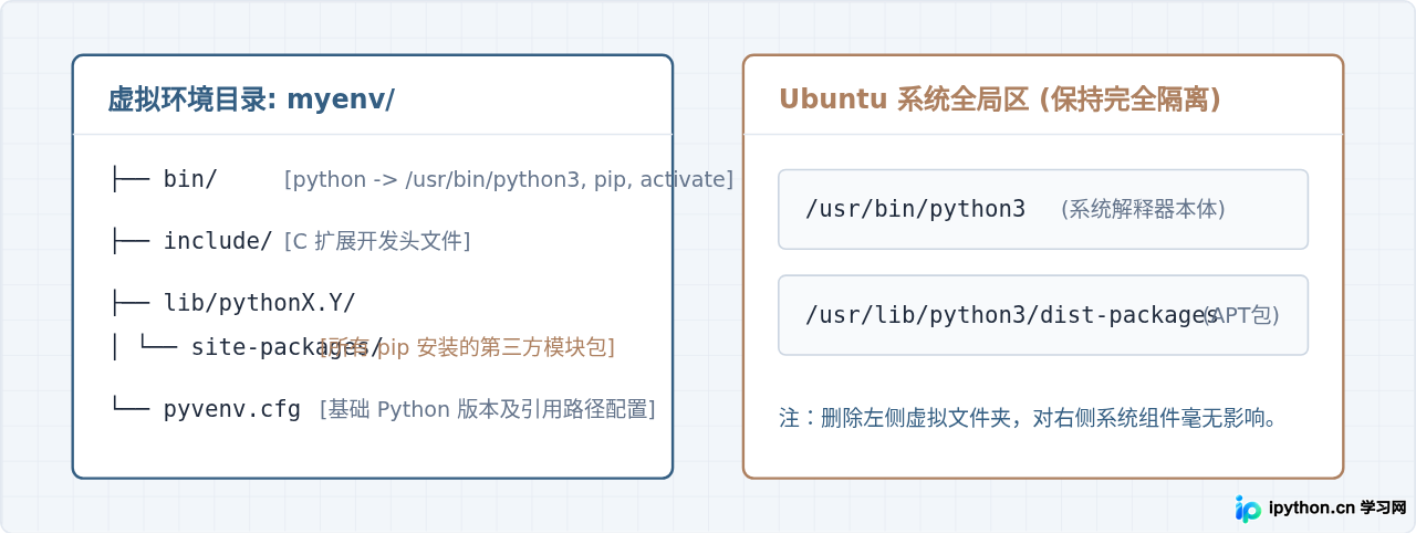 怎么彻底删除Ubuntu中不再需要的Python虚拟环境文件夹