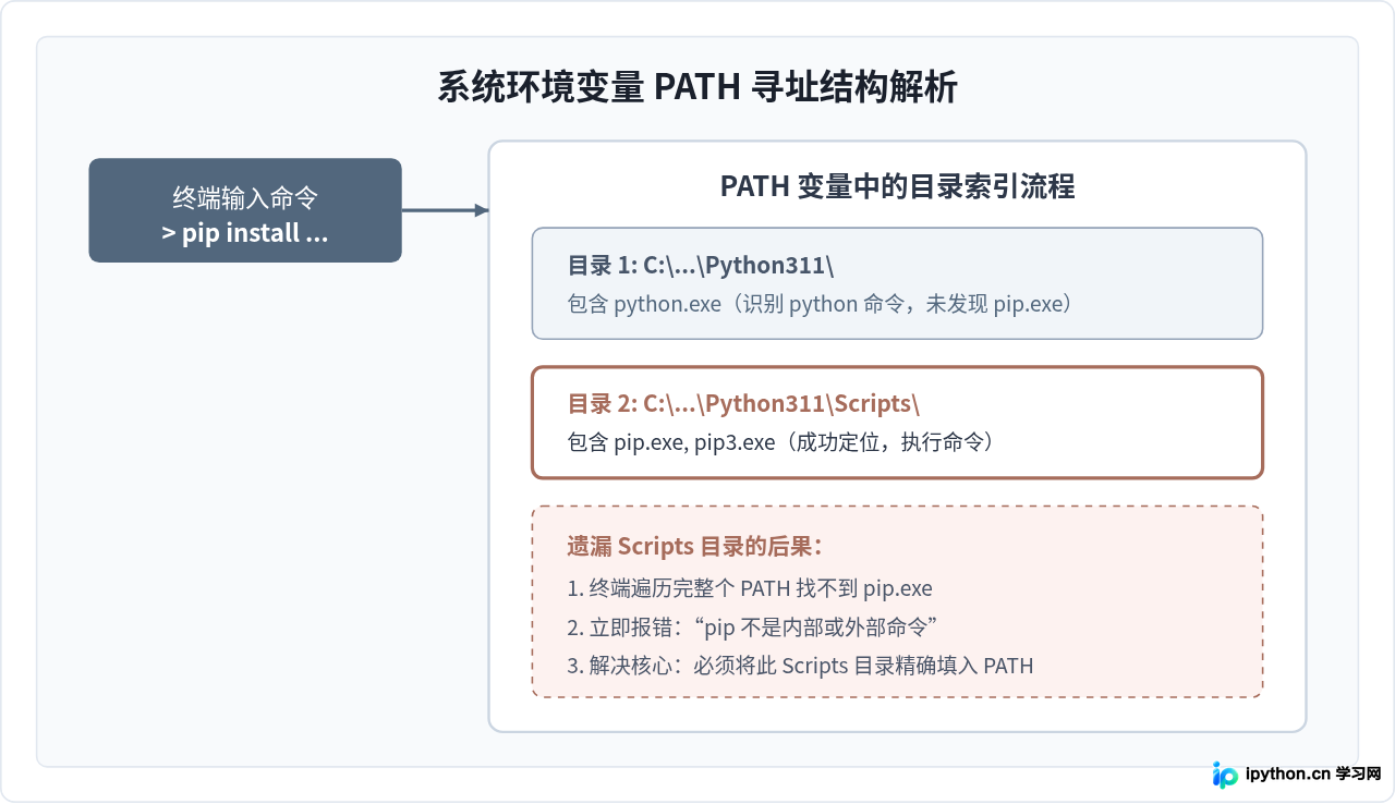 Python安装后提示pip命令不存在该怎么解决