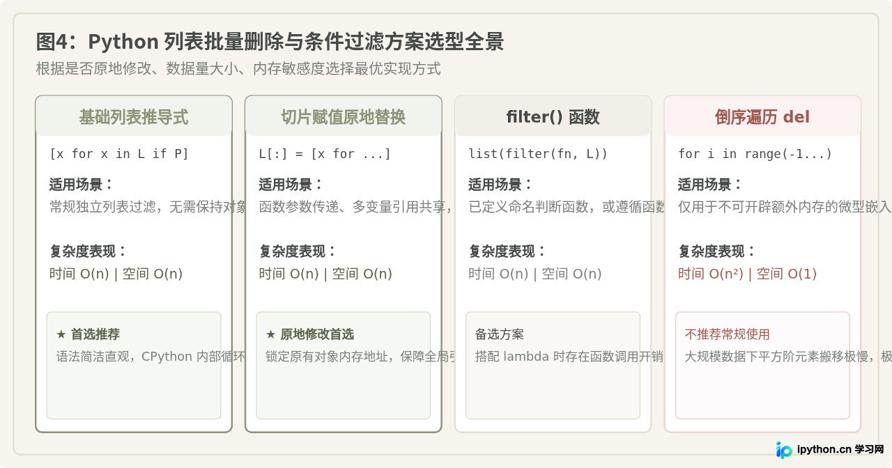 Python批量删除列表中满足条件的元素：列表推导式实战