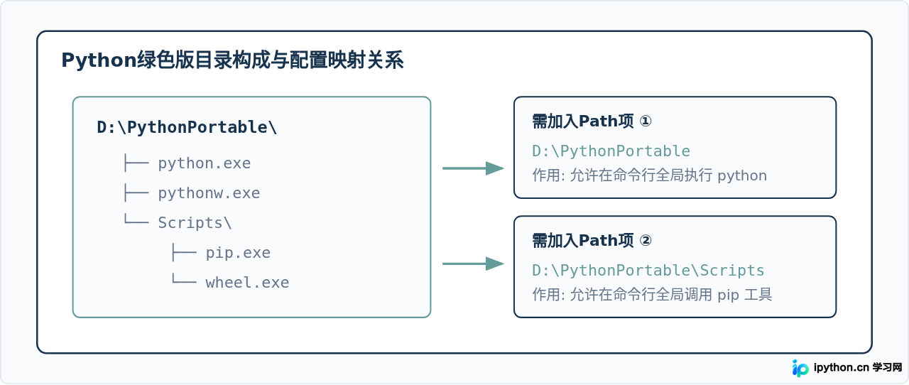 解压即用的Python绿色版怎么配置环境变量