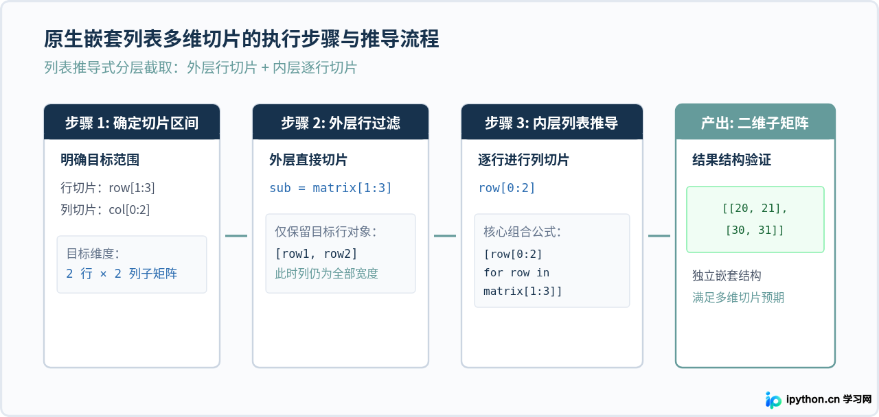 Python嵌套列表怎么进行多维切片操作
