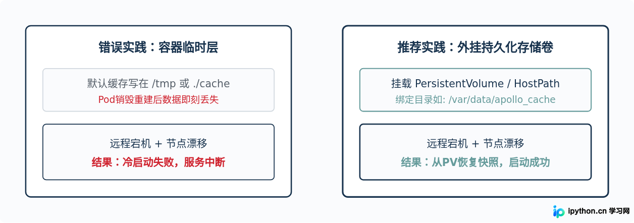 Python应用中使用Apollo本地缓存策略确保高可用